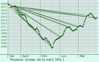 Graphe de la pression atmosphrique prvue pour Le Teil