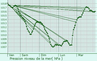 Graphe de la pression atmosphrique prvue pour Bistroff