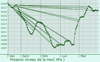 Graphe de la pression atmosphrique prvue pour Oriocourt