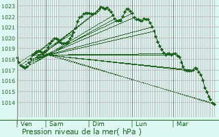 Graphe de la pression atmosphrique prvue pour Sainte-Croix-de-Mareuil