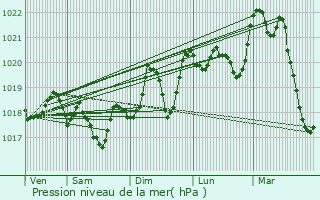 Graphe de la pression atmosphrique prvue pour Cornus