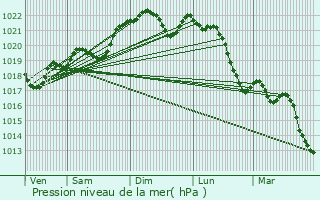 Graphe de la pression atmosphrique prvue pour Argenton