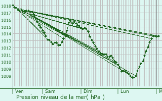 Graphe de la pression atmosphrique prvue pour Drogenbos