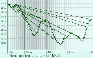 Graphe de la pression atmosphrique prvue pour Yutz