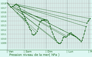 Graphe de la pression atmosphrique prvue pour Escherange