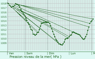 Graphe de la pression atmosphrique prvue pour Montigny-ls-Metz