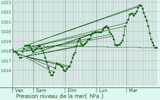 Graphe de la pression atmosphrique prvue pour Chtel-Moron