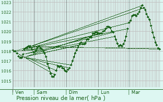 Graphe de la pression atmosphrique prvue pour Bissy-sous-Uxelles