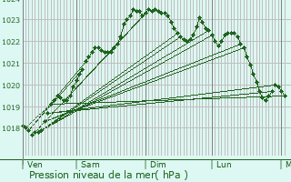 Graphe de la pression atmosphrique prvue pour Chaniers