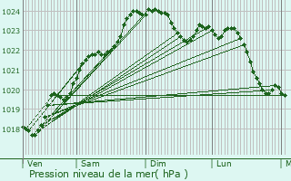 Graphe de la pression atmosphrique prvue pour La Ronde