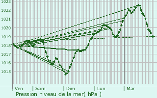 Graphe de la pression atmosphrique prvue pour Escamps