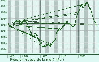 Graphe de la pression atmosphrique prvue pour Franqueville