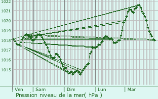 Graphe de la pression atmosphrique prvue pour Thenailles