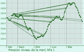 Graphe de la pression atmosphrique prvue pour Berlancourt