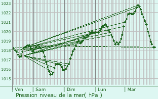 Graphe de la pression atmosphrique prvue pour Salornay-sur-Guye