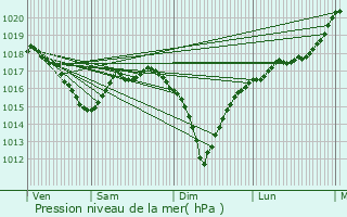 Graphe de la pression atmosphrique prvue pour Hulshout