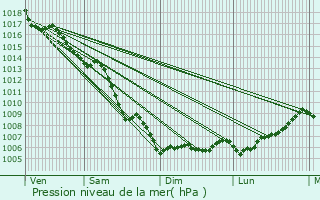 Graphe de la pression atmosphrique prvue pour Le Pradet