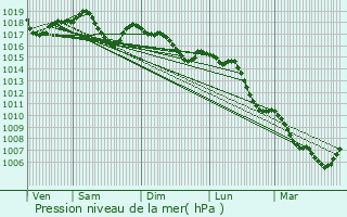 Graphe de la pression atmosphrique prvue pour Ponsas