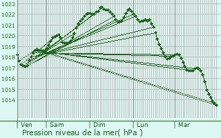 Graphe de la pression atmosphrique prvue pour Saint-Vincent-de-Connezac