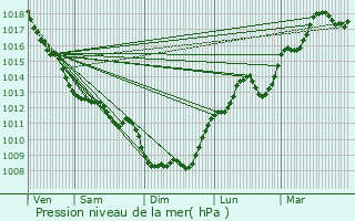 Graphe de la pression atmosphrique prvue pour La Chapelle-Grsignac