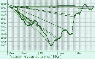 Graphe de la pression atmosphrique prvue pour Foncegrive