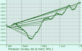 Graphe de la pression atmosphrique prvue pour Catonvielle