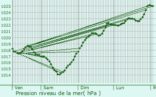 Graphe de la pression atmosphrique prvue pour Frontenac