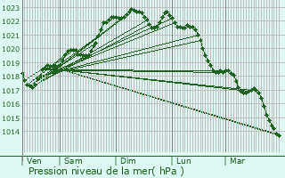 Graphe de la pression atmosphrique prvue pour La Chapelle-Grsignac