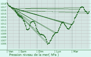 Graphe de la pression atmosphrique prvue pour Chaponost