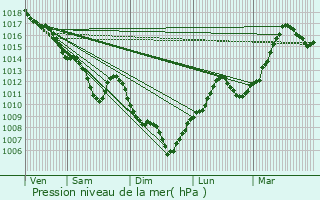 Graphe de la pression atmosphrique prvue pour Saint-Quentin-Fallavier