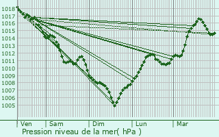 Graphe de la pression atmosphrique prvue pour Romans-sur-Isre