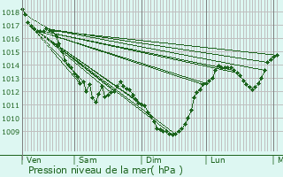 Graphe de la pression atmosphrique prvue pour La Guerche-sur-l