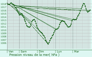 Graphe de la pression atmosphrique prvue pour Brives-Charensac