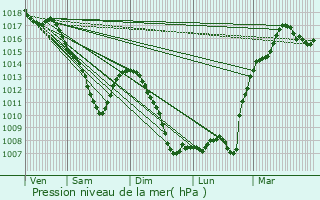 Graphe de la pression atmosphrique prvue pour Petite-Rosselle