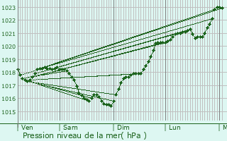 Graphe de la pression atmosphrique prvue pour Chevenon