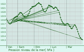 Graphe de la pression atmosphrique prvue pour Lartigue