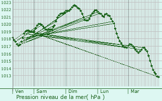 Graphe de la pression atmosphrique prvue pour Lacquy