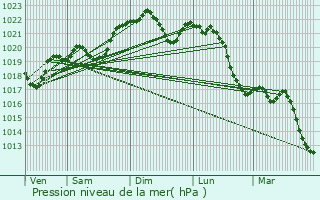 Graphe de la pression atmosphrique prvue pour Saint-Maurice-sur-Adour