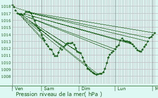 Graphe de la pression atmosphrique prvue pour Semur-en-Auxois