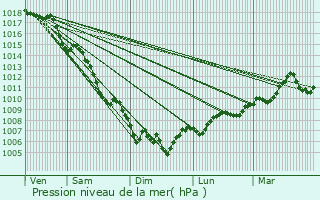 Graphe de la pression atmosphrique prvue pour Simiane-Collongue