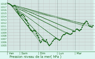 Graphe de la pression atmosphrique prvue pour Les Pennes-Mirabeau