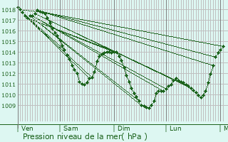 Graphe de la pression atmosphrique prvue pour Joeuf