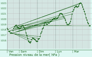 Graphe de la pression atmosphrique prvue pour Versaugues