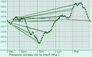 Graphe de la pression atmosphrique prvue pour Saint-Pierre-du-Perray