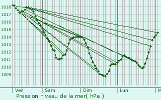 Graphe de la pression atmosphrique prvue pour Aubou