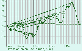 Graphe de la pression atmosphrique prvue pour Torcy