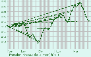 Graphe de la pression atmosphrique prvue pour Thury