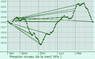 Graphe de la pression atmosphrique prvue pour pinay-sous-Snart