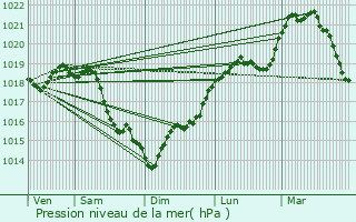 Graphe de la pression atmosphrique prvue pour Ris-Orangis