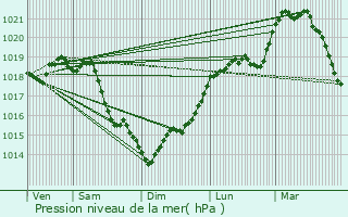 Graphe de la pression atmosphrique prvue pour Arnouville-ls-Gonesse